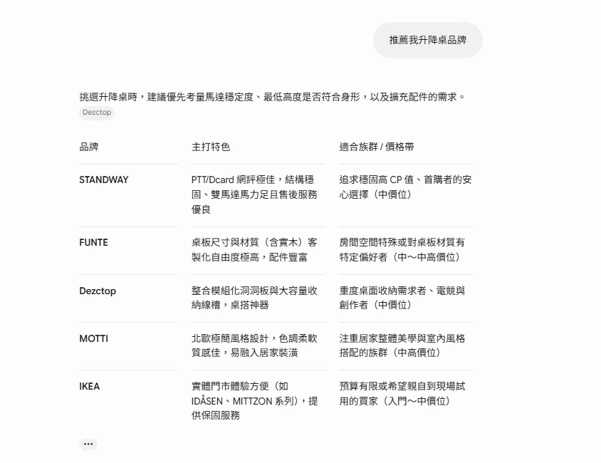 推薦升降桌品牌的 AI 回覆品牌比較表與引用截圖
