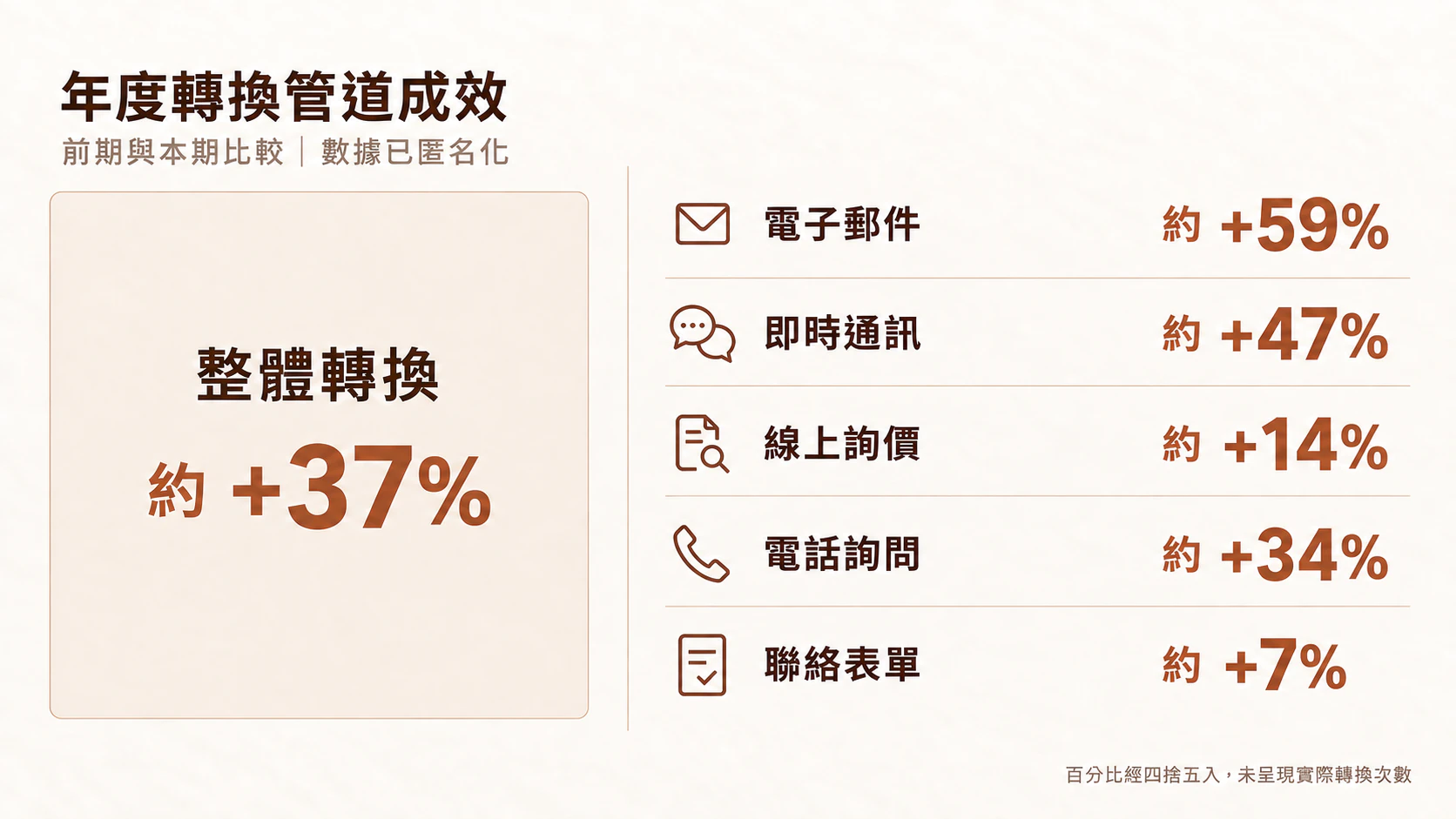 B2B 網站各轉換管道的匿名化年度成效圖
