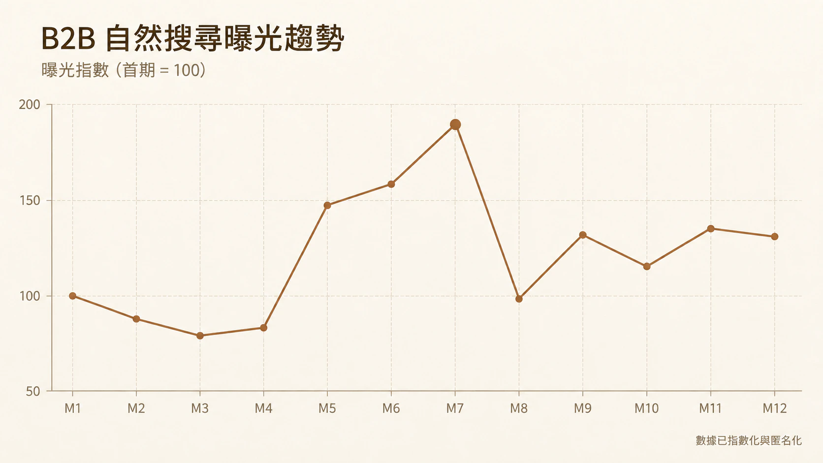 B2B 網站自然搜尋曝光指數的年度趨勢圖