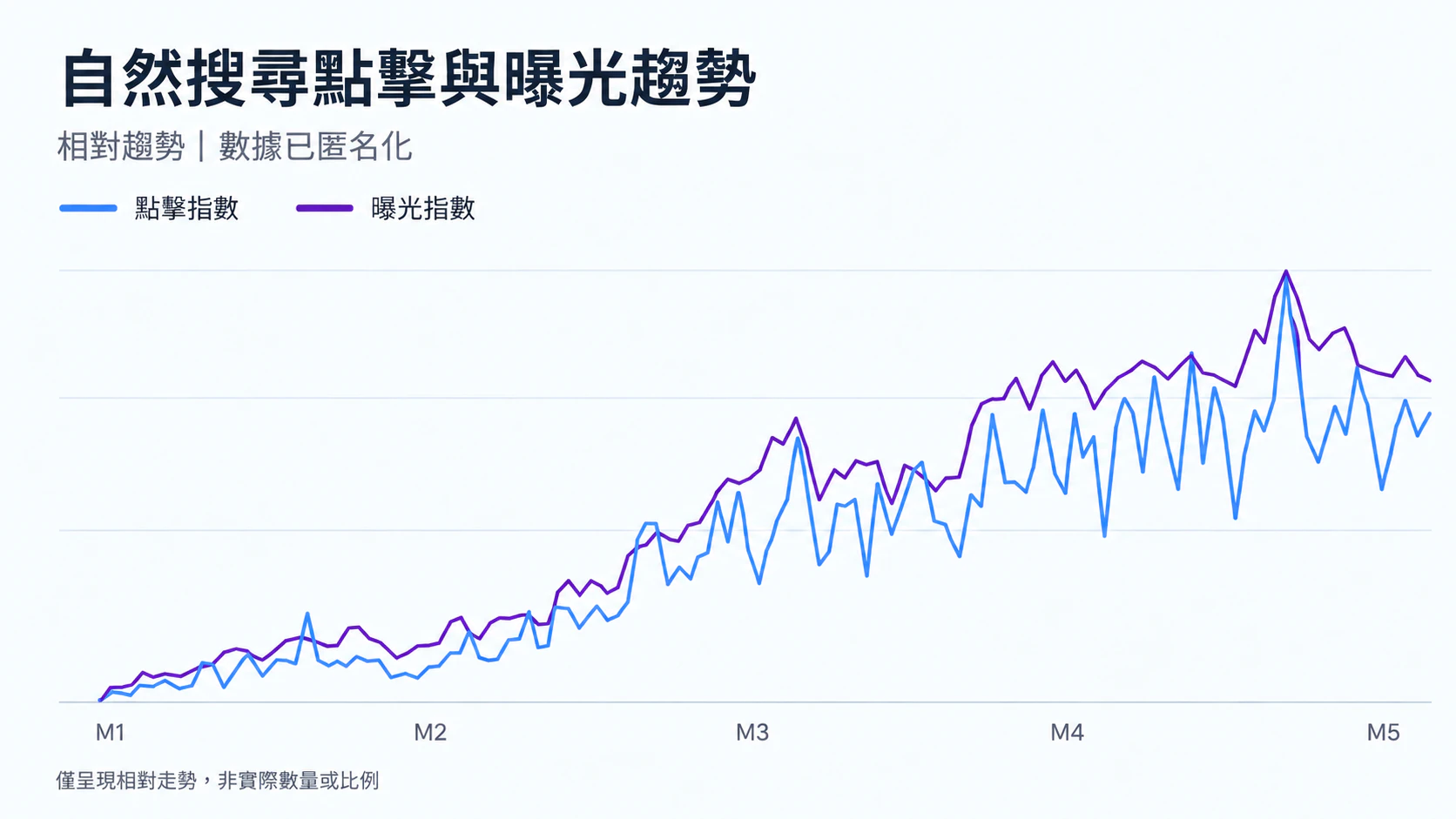 另一個網站自然搜尋點擊與曝光的匿名化相對趨勢圖
