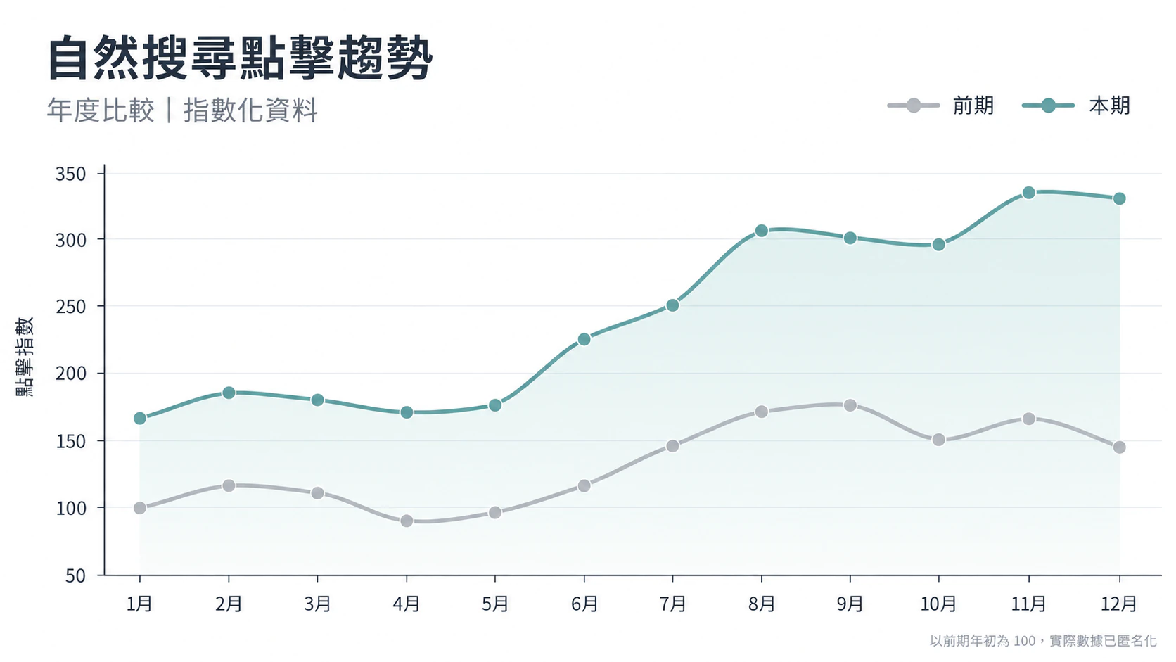 2024 至 2025 自然搜尋點擊的匿名化年度指數比較圖