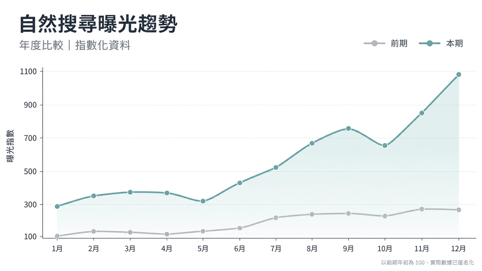 2024 至 2025 自然搜尋曝光的匿名化年度指數比較圖